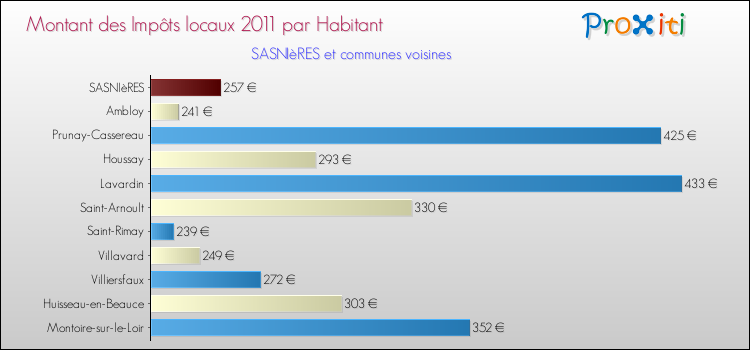 Montant des impôts locaux par Habitant pour SASNIèRES et les communes proches Comparaison des impôts locaux par habitant pour SASNIèRES et les communes voisines