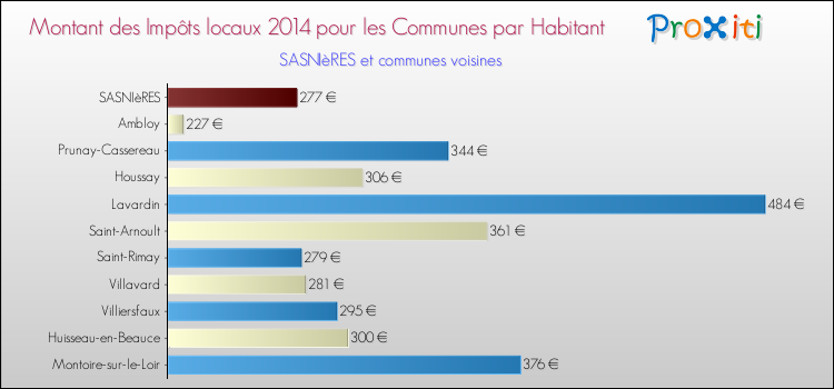 Montant des impôts locaux par Habitant pour SASNIèRES et les communes proches en 2014 Comparaison des impôts locaux par habitant pour SASNIèRES et les communes voisines en 2014