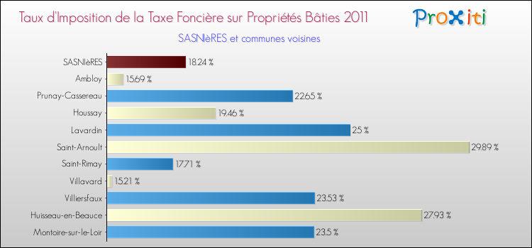 Taux d'imposition de la taxe foncière sur le bati 2011 pour SASNIèRES et les communes proches Comparaison des taux d'imposition de la taxe foncière sur le bati 2011 pour SASNIèRES et les communes voisines