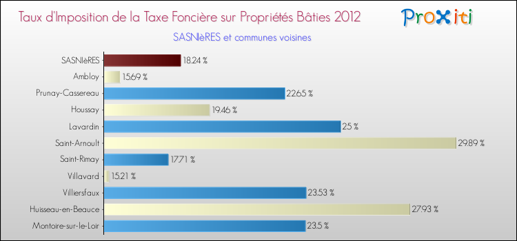 Taux d'imposition de la taxe foncière sur le bati 2012 pour SASNIèRES et les communes proches Comparaison des taux d'imposition de la taxe foncière sur le bati 2012 pour SASNIèRES et les communes voisines