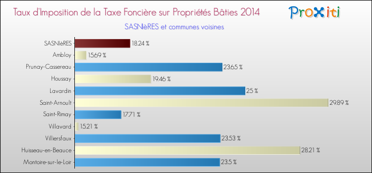Taux d'imposition de la taxe foncière sur le bati 2014 pour SASNIèRES et les communes proches Comparaison des taux d'imposition de la taxe foncière sur le bati 2014 pour SASNIèRES et les communes voisines
