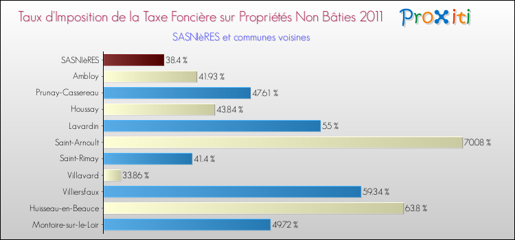 Taux d'imposition de la taxe foncière sur les immeubles et terrains non batis 2011 pour SASNIèRES et les communes proches Comparaison des taux d'imposition de la taxe foncière sur les immeubles et terrains non batis 2011 pour SASNIèRES et les communes voisines