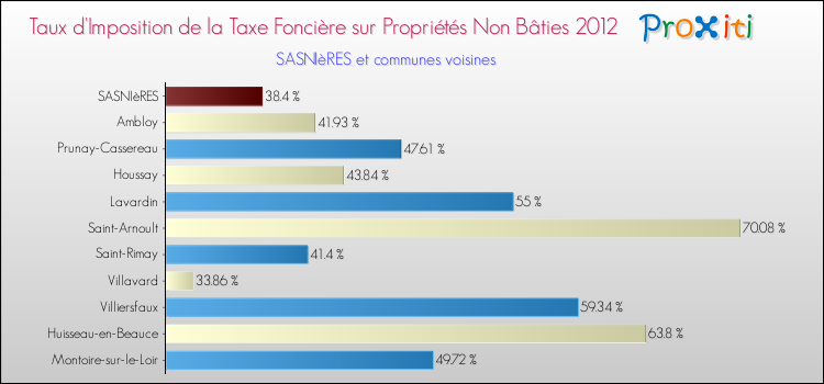 Taux d'imposition de la taxe foncière sur les immeubles et terrains non batis 2012 pour SASNIèRES et les communes proches Comparaison des taux d'imposition de la taxe foncière sur les immeubles et terrains non batis 2012 pour SASNIèRES et les communes voisines