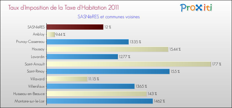 Taux d'imposition de la taxe d'habitation 2011 pour SASNIèRES et les communes proches Comparaison des taux d'imposition de la taxe d'habitation 2011 pour SASNIèRES et les communes voisines