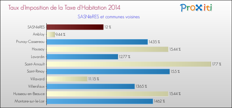 Taux d'imposition de la taxe d'habitation 2014 pour SASNIèRES et les communes proches Comparaison des taux d'imposition de la taxe d'habitation 2014 pour SASNIèRES et les communes voisines