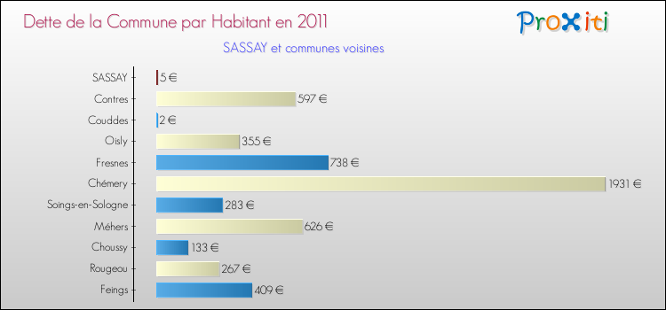 Dette par habitant de la commune en 2011 pour SASSAY et les communes proches Comparaison de la dette par habitant de la commune en 2011 pour SASSAY et les communes voisines