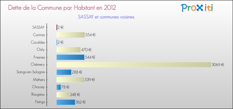 Dette par habitant de la commune en 2012 pour SASSAY et les communes proches Comparaison de la dette par habitant de la commune en 2012 pour SASSAY et les communes voisines