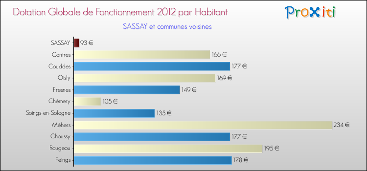 Montant des dotations globales de fonctionnement DGF par Habitant pour SASSAY et les communes proches Comparaison des des dotations globales de fonctionnement DGF par habitant pour SASSAY et les communes voisines