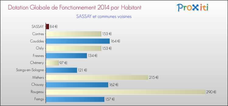 Montant des dotations globales de fonctionnement DGF par Habitant pour SASSAY et les communes proches en 2014. Comparaison des des dotations globales de fonctionnement DGF par habitant pour SASSAY et les communes voisines en 2014.