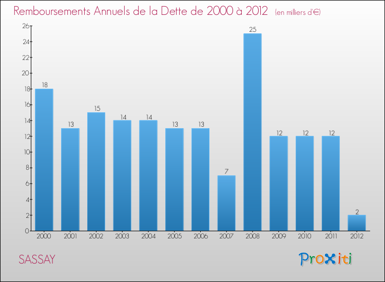 Evolution de l'annuité de la dette pour la commune de SASSAY de 2000 à 2012 Annuités de la dette pour SASSAY de 2000 à 2012