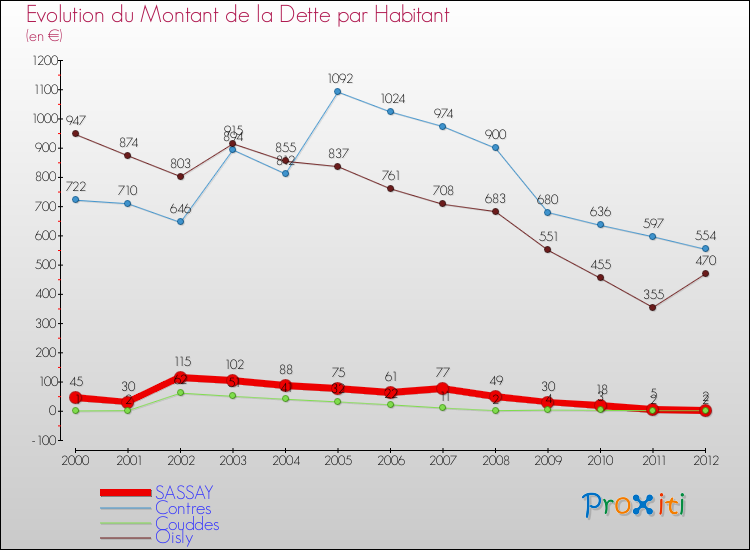 Evolution de la dette par habitant pour la commune de SASSAY et les communes proches de 2000 à 2012 Comparaison de la dette par habitant pour SASSAY et les communes voisines de 2000 à 2012