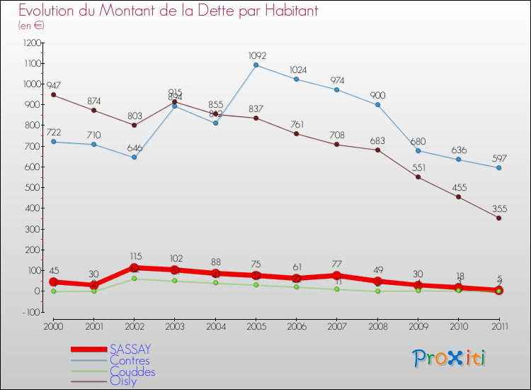 Evolution de la dette par habitant pour la commune de SASSAY et les communes proches Comparaison de la dette par habitant pour SASSAY et les communes voisines