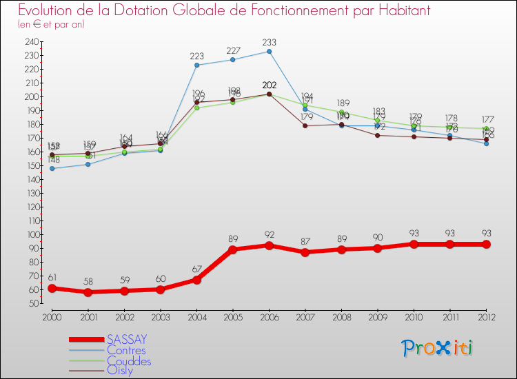 Evolution et montant de la dotation globale de fonctionnement par Habitant pour SASSAY et les communes proches Comparaison des dotations globales de fonctionnement par habitant pour SASSAY et les communes voisines