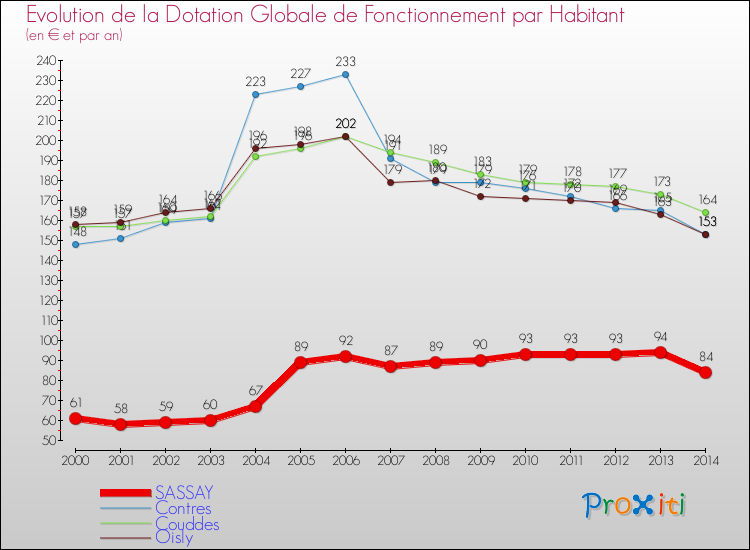 Evolution et montant de la dotation globale de fonctionnement par Habitant pour SASSAY et les communes proches de 2000 à 2014. Comparaison des dotations globales de fonctionnement par habitant pour SASSAY et les communes voisines de 2000 à 2014.