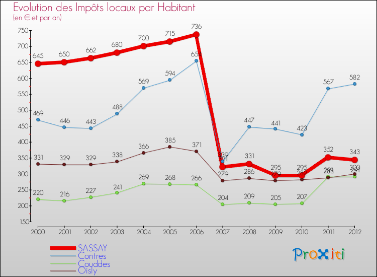 Evolution et montant des impôts locaux par Habitant pour SASSAY et les communes proches Comparaison des impôts locaux par habitant pour SASSAY et les communes voisines