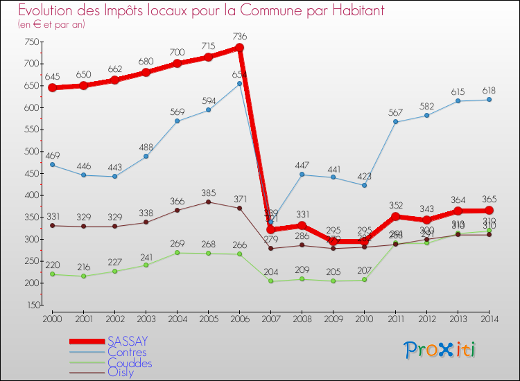 Evolution et montant des impôts locaux par Habitant pour SASSAY et les communes proches de 2000 à 2014 Comparaison des impôts locaux par habitant pour SASSAY et les communes voisines de 2000 à 2014