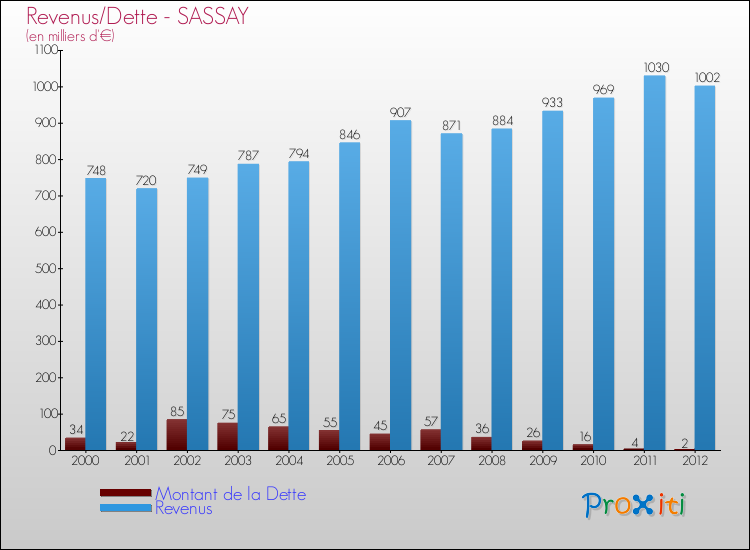 Evolution comparée de la dette et des revenus pour la commune de SASSAY de 2000 à 2012 Comparaison de la dette et des revenus pour SASSAY de 2000 à 2012