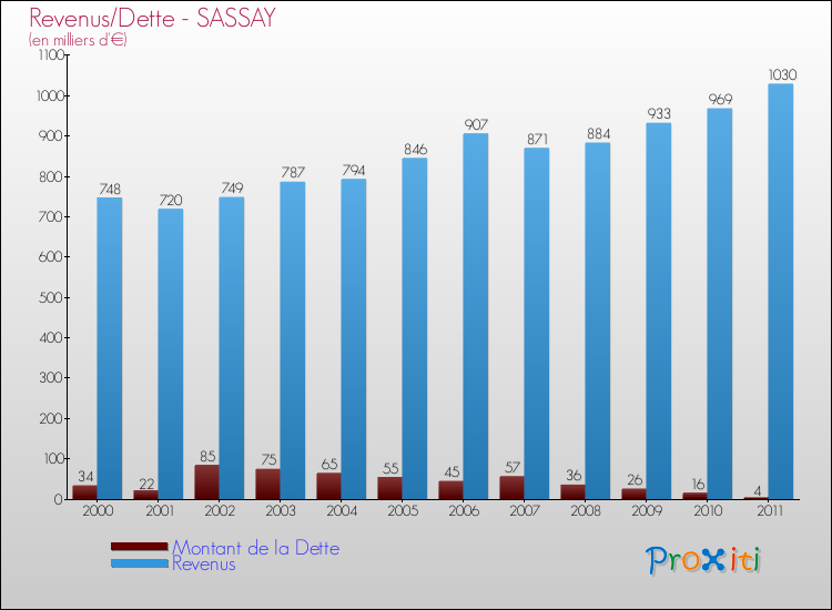 Evolution comparée de la dette et des revenus pour la commune de SASSAY de 2000 à 2011 Comparaison de la dette et des revenus pour SASSAY de 2000 à 2011