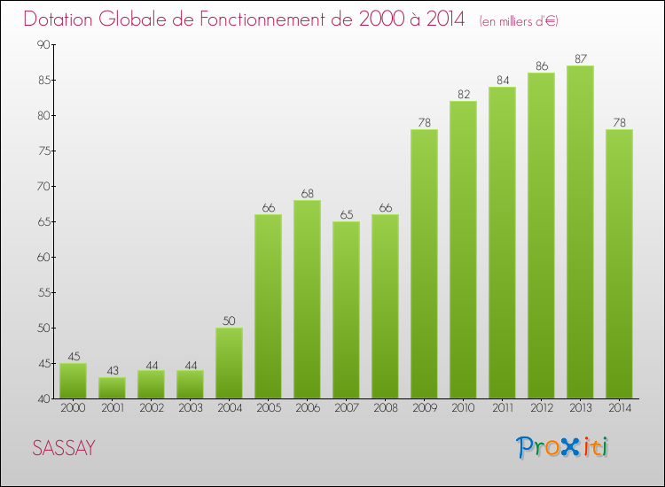 Evolution du montant de la Dotation Globale de Fonctionnement pour la commune de SASSAY de 2000 à 2014 Evolution du montant de la Dotation Globale de Fonctionnement pour SASSAY de 2000 à 2014