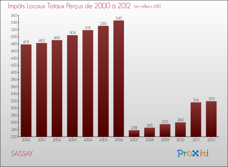 Evolution des Impôts Locaux pour la commune de SASSAY de 2000 à 2012 Evolution des Impôts Locaux pour SASSAY de 2000 à 2012