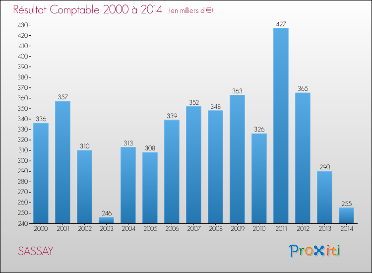 Evolution du résultat comptable pour la commune de SASSAY de 2000 à 2014 Evolution du résultat comptable pour SASSAY de 2000 à 2014