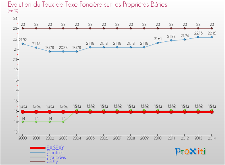 Evolution du taux de la taxe foncière sur le bati pour SASSAY et les communes proches de 2000 à 2014 Comparaison des taux de taxe foncière sur le bati pour SASSAY et les communes voisines de 2000 à 2014