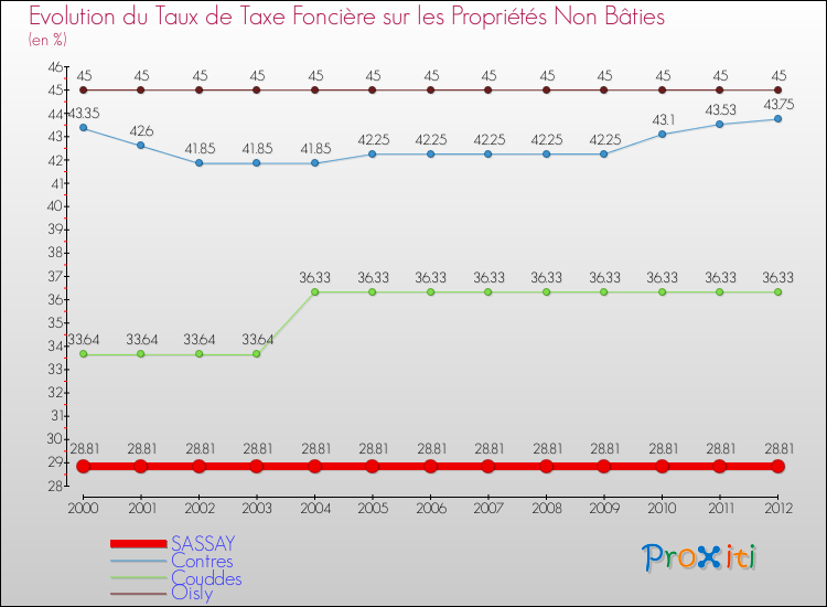 Evolution du taux de la taxe foncière sur les immeubles et terrains non batis pour SASSAY et les communes proches de 2000 à 2012 Comparaison des taux de la taxe foncière sur les immeubles et terrains non batis pour SASSAY et les communes voisines de 2000 à 2012