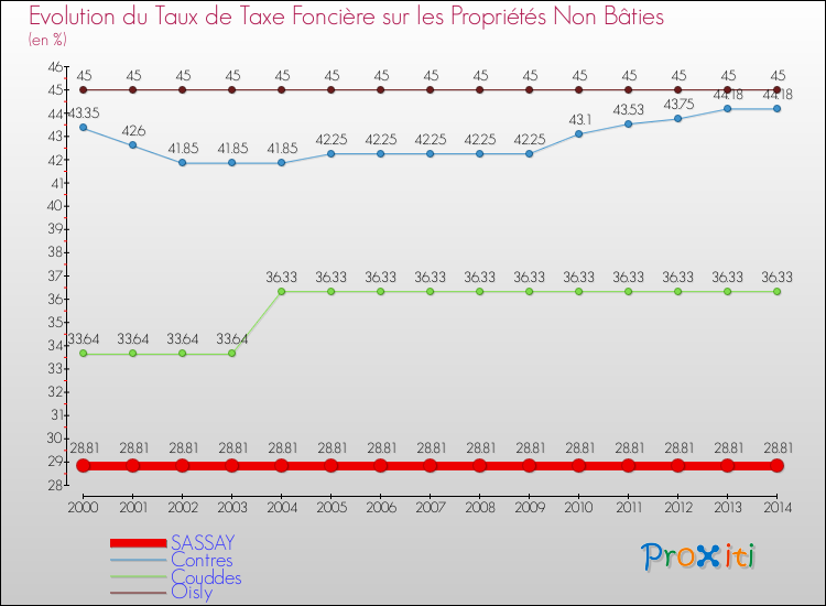Evolution du taux de la taxe foncière sur les immeubles et terrains non batis pour SASSAY et les communes proches de 2000 à 2014 Comparaison des taux de la taxe foncière sur les immeubles et terrains non batis pour SASSAY et les communes voisines de 2000 à 2014