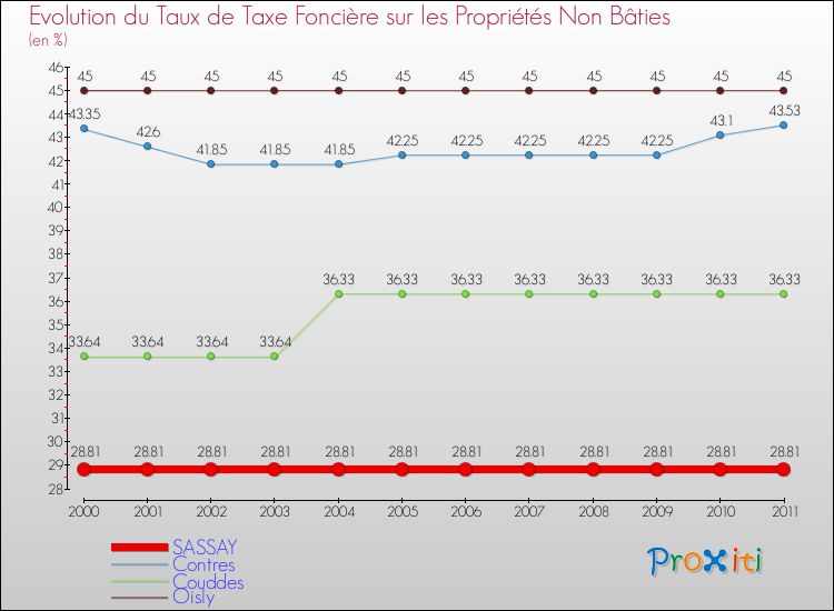 Evolution du taux de la taxe foncière sur les immeubles et terrains non batis pour SASSAY et les communes proches Comparaison des taux de la taxe foncière sur les immeubles et terrains non batis pour SASSAY et les communes voisines