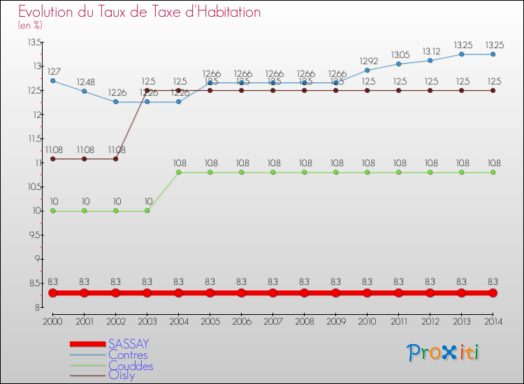 Evolution du taux de la taxe d'habitation pour SASSAY et les communes proches de 2000 à 2014 Comparaison des taux de la taxe d'habitation pour SASSAY et les communes voisines de 2000 à 2014
