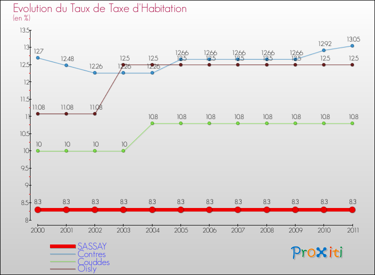 Evolution du taux de la taxe d'habitation pour SASSAY et les communes proches Comparaison des taux de la taxe d'habitation pour SASSAY et les communes voisines