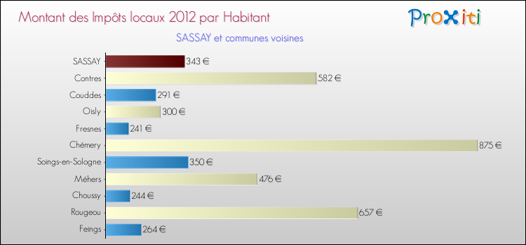 Montant des impôts locaux par Habitant pour SASSAY et les communes proches Comparaison des impôts locaux par habitant pour SASSAY et les communes voisines