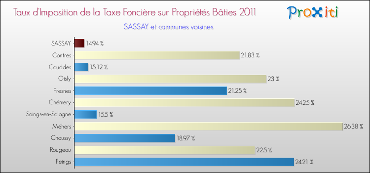 Taux d'imposition de la taxe foncière sur le bati 2011 pour SASSAY et les communes proches Comparaison des taux d'imposition de la taxe foncière sur le bati 2011 pour SASSAY et les communes voisines