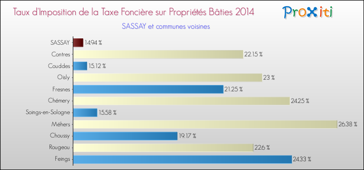 Taux d'imposition de la taxe foncière sur le bati 2014 pour SASSAY et les communes proches Comparaison des taux d'imposition de la taxe foncière sur le bati 2014 pour SASSAY et les communes voisines