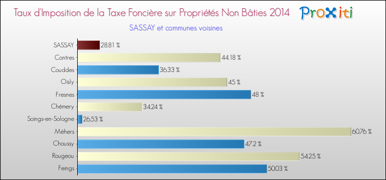 Taux d'imposition de la taxe foncière sur les immeubles et terrains non batis 2014 pour SASSAY et les communes proches Comparaison des taux d'imposition de la taxe foncière sur les immeubles et terrains non batis 2014 pour SASSAY et les communes voisines