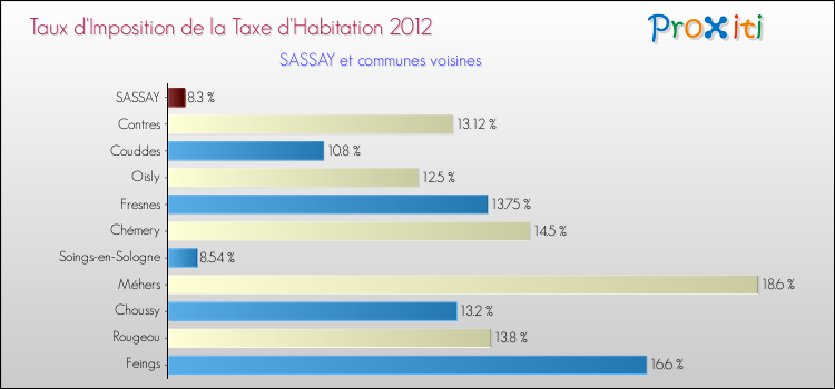 Taux d'imposition de la taxe d'habitation 2012 pour SASSAY et les communes proches Comparaison des taux d'imposition de la taxe d'habitation 2012 pour SASSAY et les communes voisines