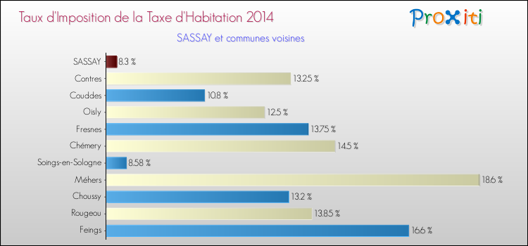Taux d'imposition de la taxe d'habitation 2014 pour SASSAY et les communes proches Comparaison des taux d'imposition de la taxe d'habitation 2014 pour SASSAY et les communes voisines