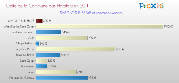 Dette par habitant de la commune en 2011 pour SAVIGNY-SUR-BRAYE et les communes proches Comparaison de la dette par habitant de la commune en 2011 pour SAVIGNY-SUR-BRAYE et les communes voisines