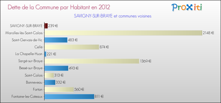 Dette par habitant de la commune en 2012 pour SAVIGNY-SUR-BRAYE et les communes proches Comparaison de la dette par habitant de la commune en 2012 pour SAVIGNY-SUR-BRAYE et les communes voisines