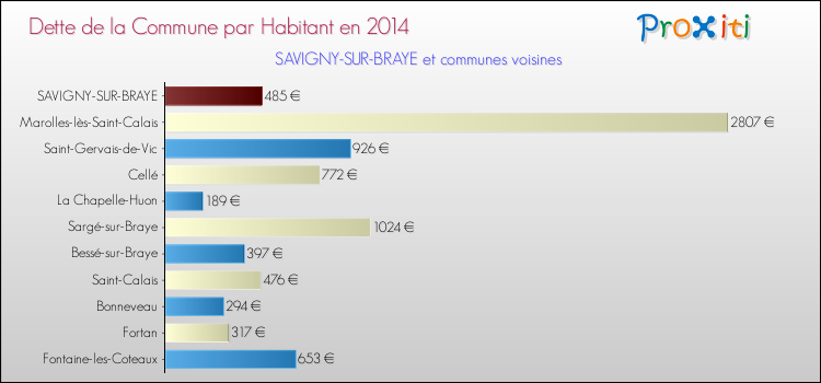 Dette par habitant de la commune en 2014 pour SAVIGNY-SUR-BRAYE et les communes proches Comparaison de la dette par habitant de la commune en 2014 pour SAVIGNY-SUR-BRAYE et les communes voisines