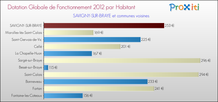 Montant des dotations globales de fonctionnement DGF par Habitant pour SAVIGNY-SUR-BRAYE et les communes proches Comparaison des des dotations globales de fonctionnement DGF par habitant pour SAVIGNY-SUR-BRAYE et les communes voisines