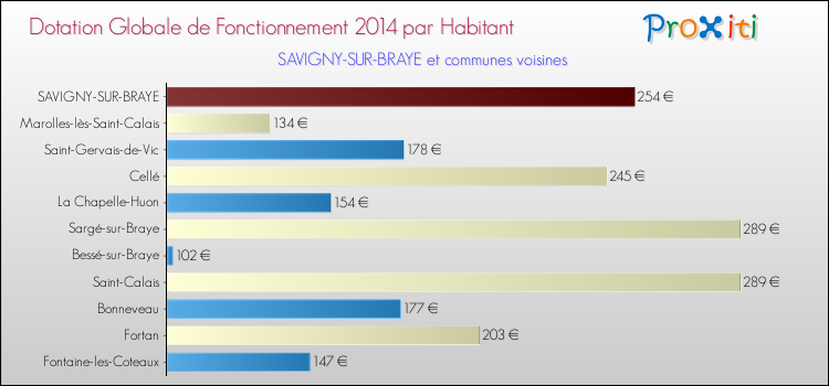 Montant des dotations globales de fonctionnement DGF par Habitant pour SAVIGNY-SUR-BRAYE et les communes proches en 2014. Comparaison des des dotations globales de fonctionnement DGF par habitant pour SAVIGNY-SUR-BRAYE et les communes voisines en 2014.