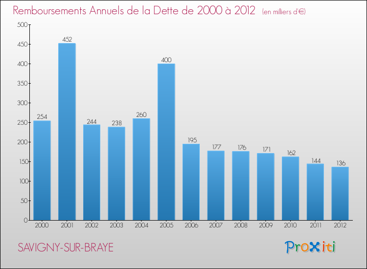Evolution de l'annuité de la dette pour la commune de SAVIGNY-SUR-BRAYE de 2000 à 2012 Annuités de la dette pour SAVIGNY-SUR-BRAYE de 2000 à 2012