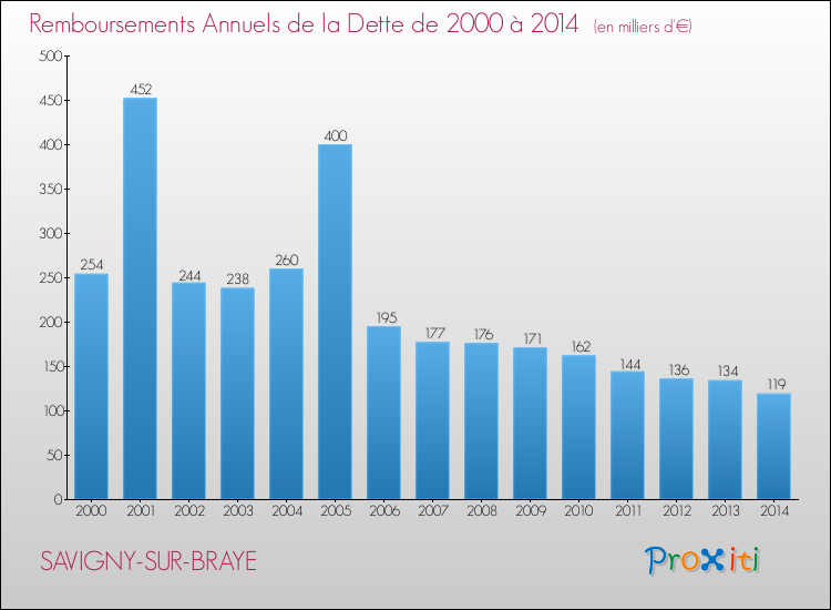 Evolution de l'annuité de la dette pour la commune de SAVIGNY-SUR-BRAYE de 2000 à 2014 Annuités de la dette pour SAVIGNY-SUR-BRAYE de 2000 à 2014