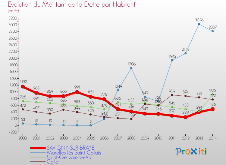 Evolution de la dette par habitant pour la commune de SAVIGNY-SUR-BRAYE et les communes proches de 2000 à 2014 Comparaison de la dette par habitant pour SAVIGNY-SUR-BRAYE et les communes voisines de 2000 à 2014