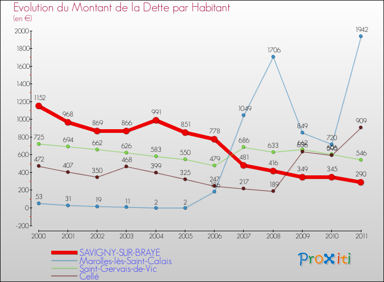 Evolution de la dette par habitant pour la commune de SAVIGNY-SUR-BRAYE et les communes proches Comparaison de la dette par habitant pour SAVIGNY-SUR-BRAYE et les communes voisines