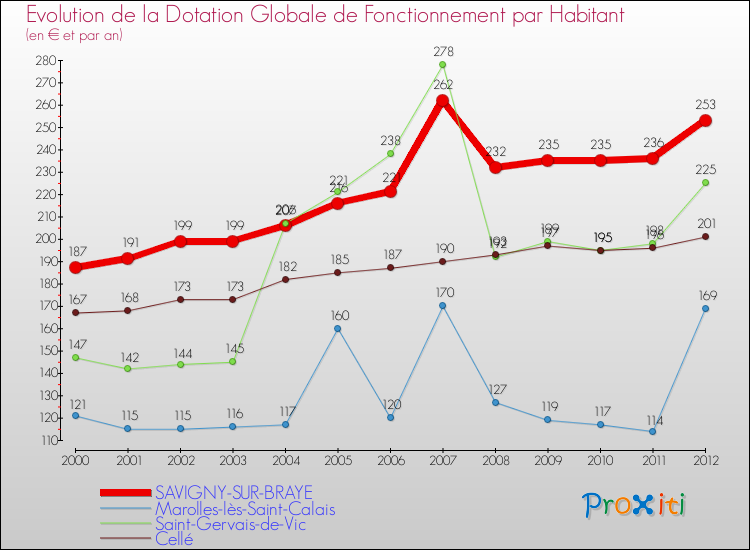 Evolution et montant de la dotation globale de fonctionnement par Habitant pour SAVIGNY-SUR-BRAYE et les communes proches Comparaison des dotations globales de fonctionnement par habitant pour SAVIGNY-SUR-BRAYE et les communes voisines