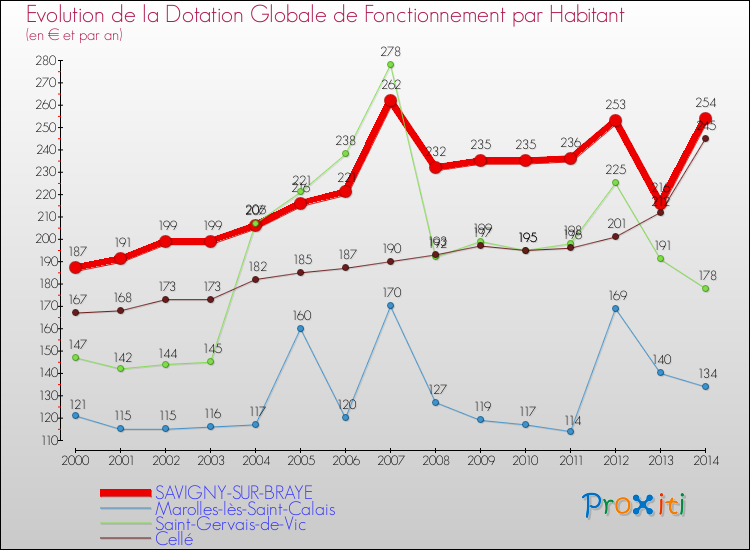 Evolution et montant de la dotation globale de fonctionnement par Habitant pour SAVIGNY-SUR-BRAYE et les communes proches de 2000 à 2014. Comparaison des dotations globales de fonctionnement par habitant pour SAVIGNY-SUR-BRAYE et les communes voisines de 2000 à 2014.
