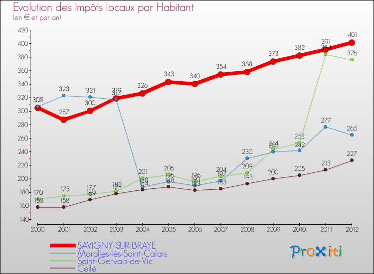 Evolution et montant des impôts locaux par Habitant pour SAVIGNY-SUR-BRAYE et les communes proches Comparaison des impôts locaux par habitant pour SAVIGNY-SUR-BRAYE et les communes voisines