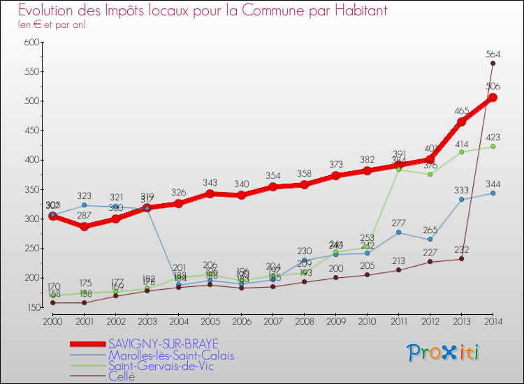 Evolution et montant des impôts locaux par Habitant pour SAVIGNY-SUR-BRAYE et les communes proches de 2000 à 2014 Comparaison des impôts locaux par habitant pour SAVIGNY-SUR-BRAYE et les communes voisines de 2000 à 2014